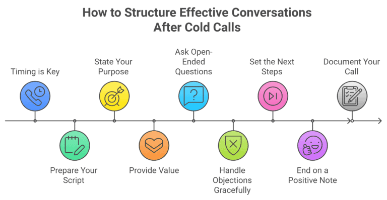 Follow-Up Calls: How to Structure Effective Conversations After Cold Calls