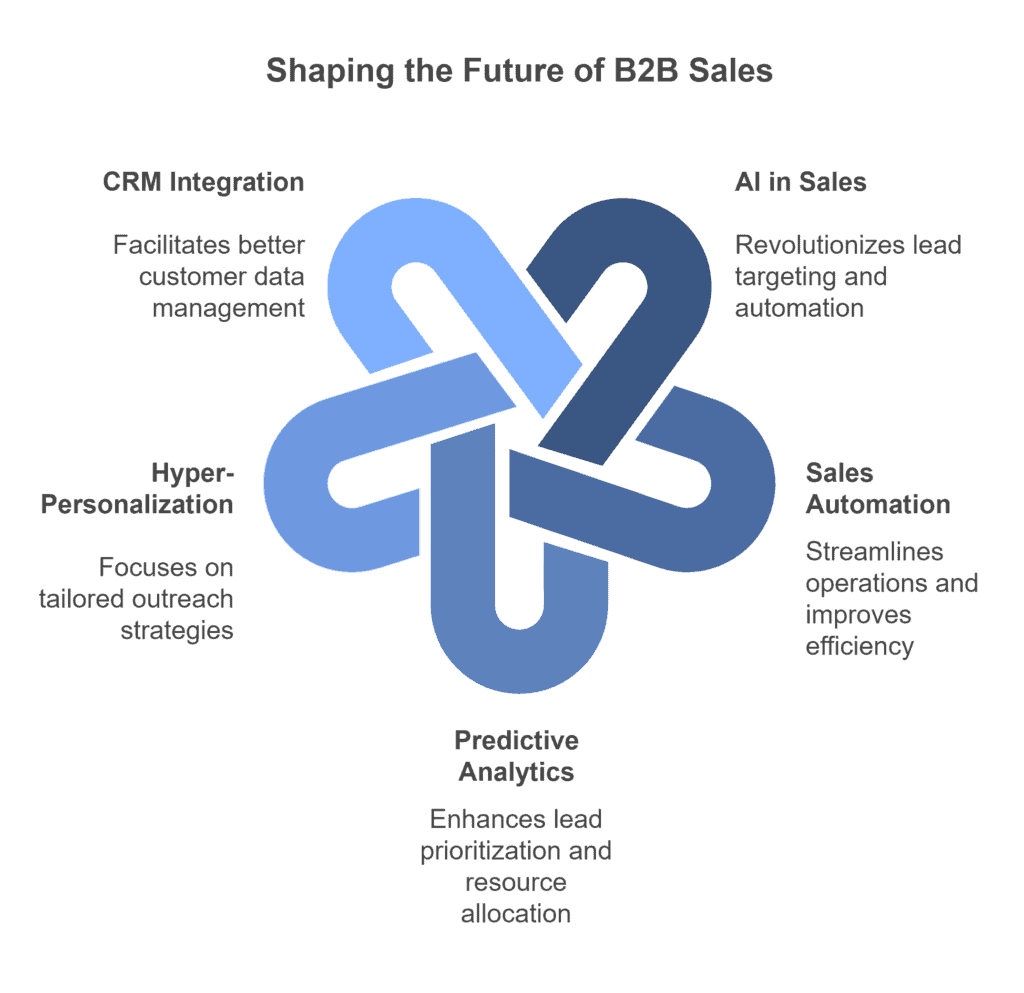 B2B Sales Trends 2025: How AI and Automation are Transforming Lead ...