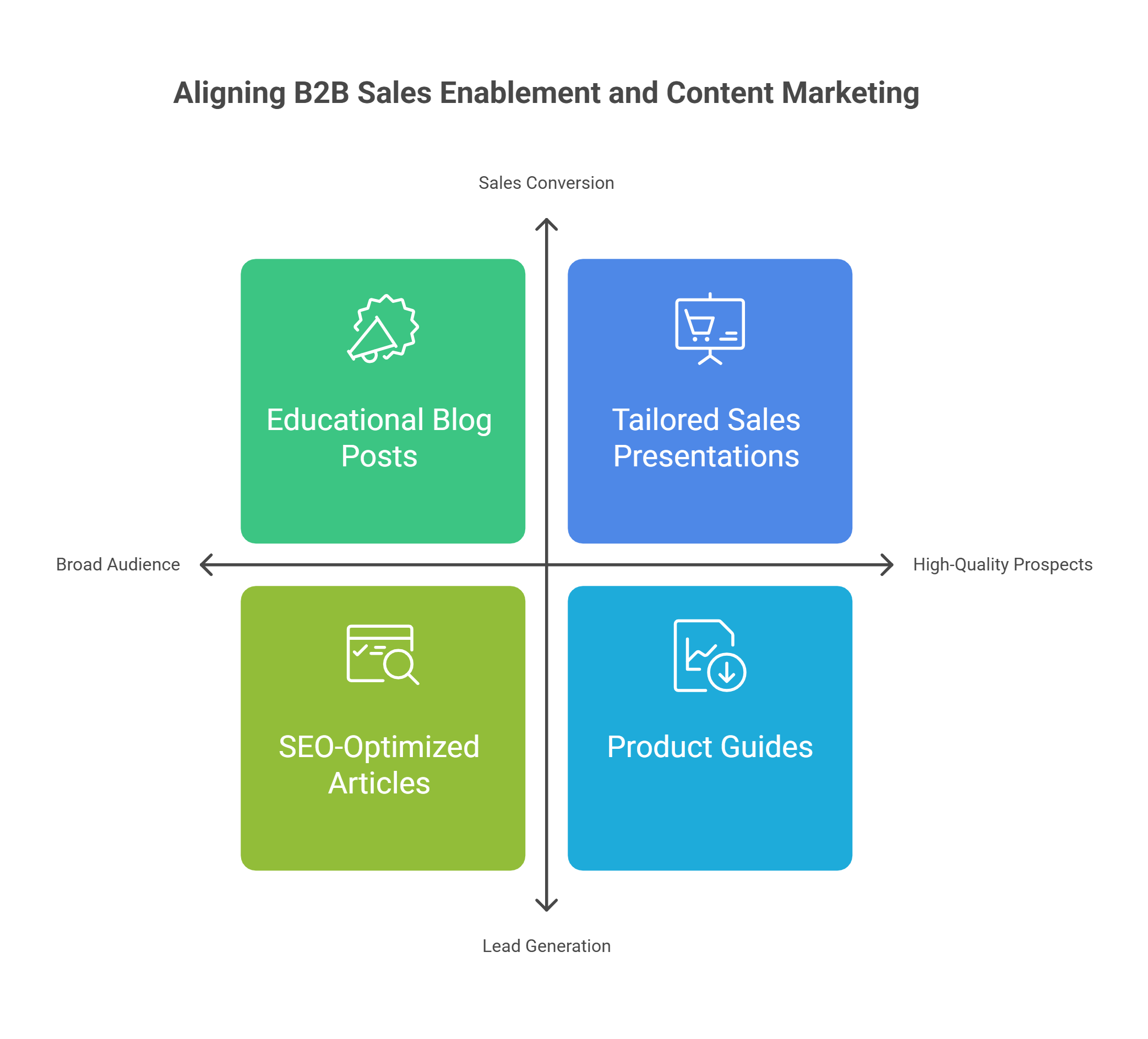 Aligning B2B Sales Enablement and Content Marketing