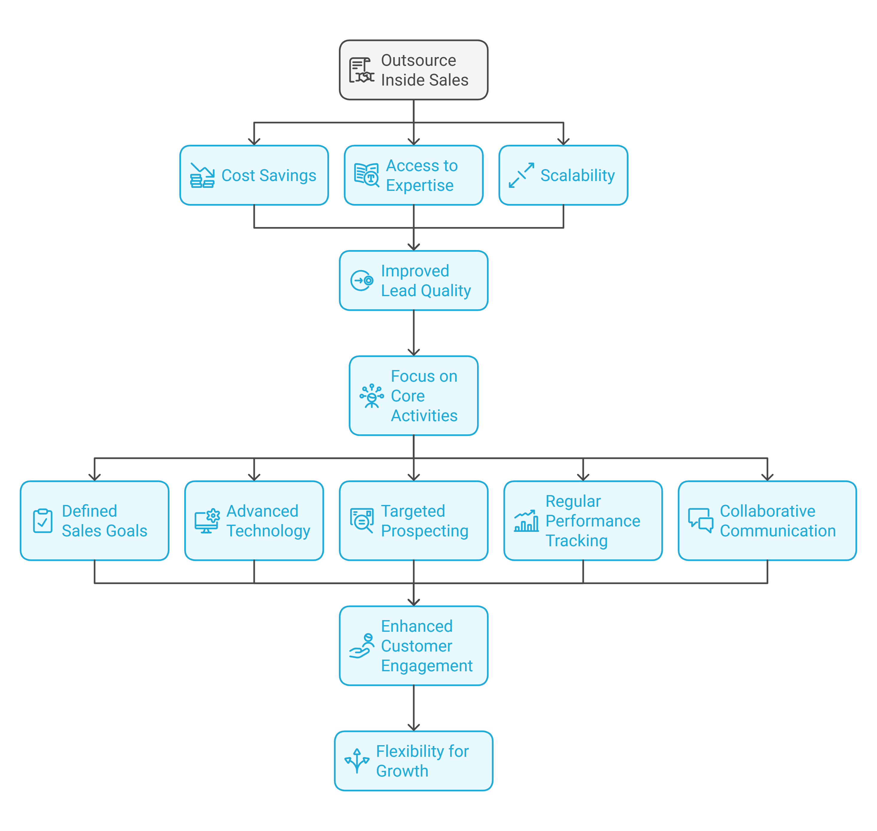 B2B Outsourced Inside Sales