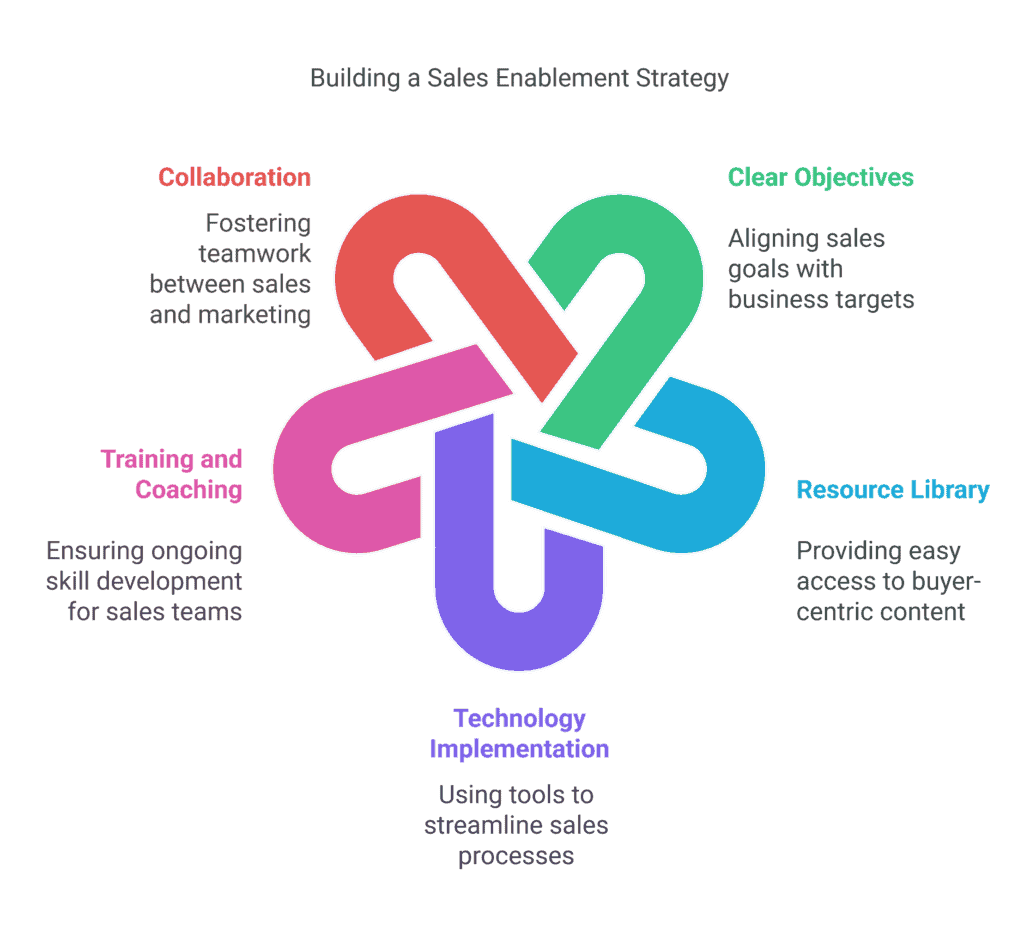 How To Build A Winning Sales Enablement Strategy