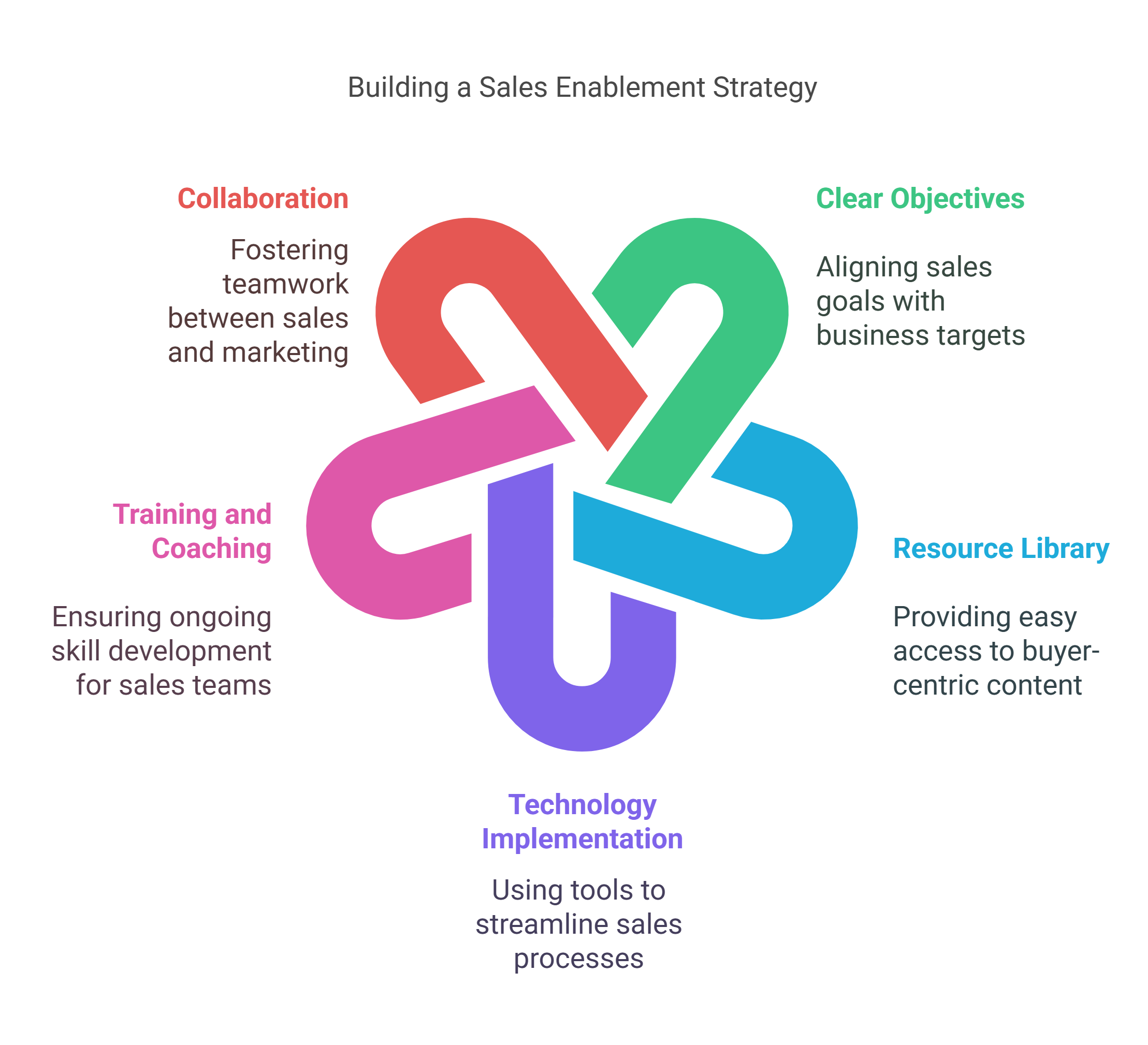 Building a Sales Enablement Strategy