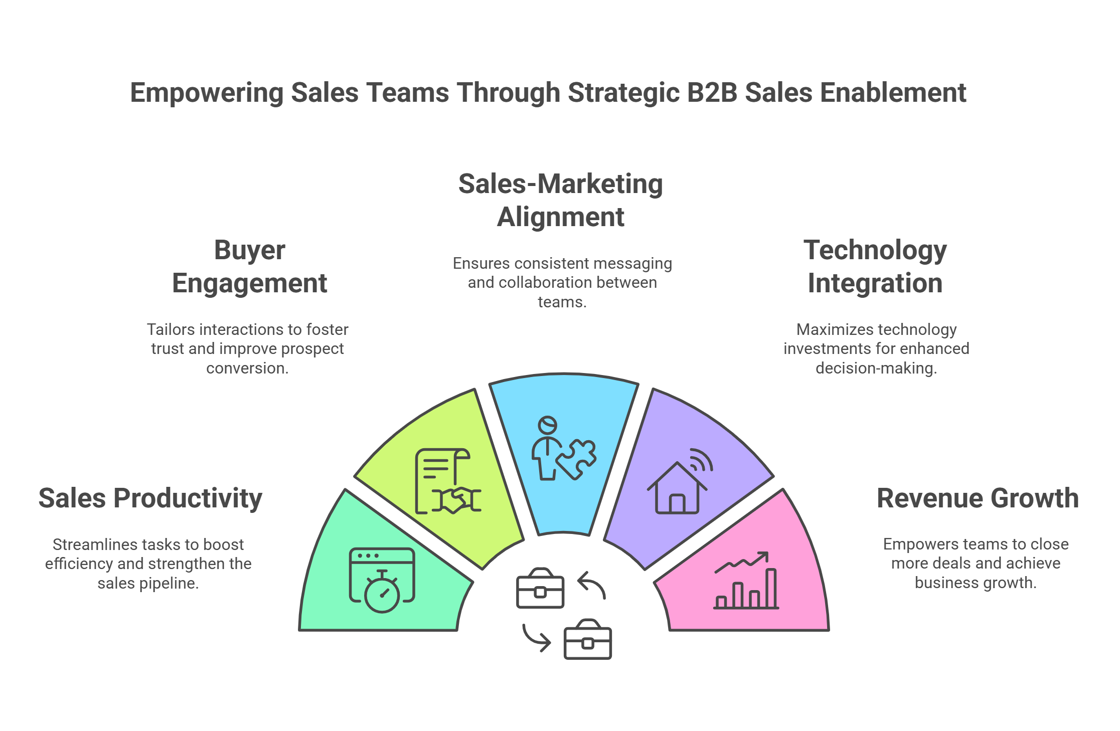 Benefits of B2B Sales Enablement