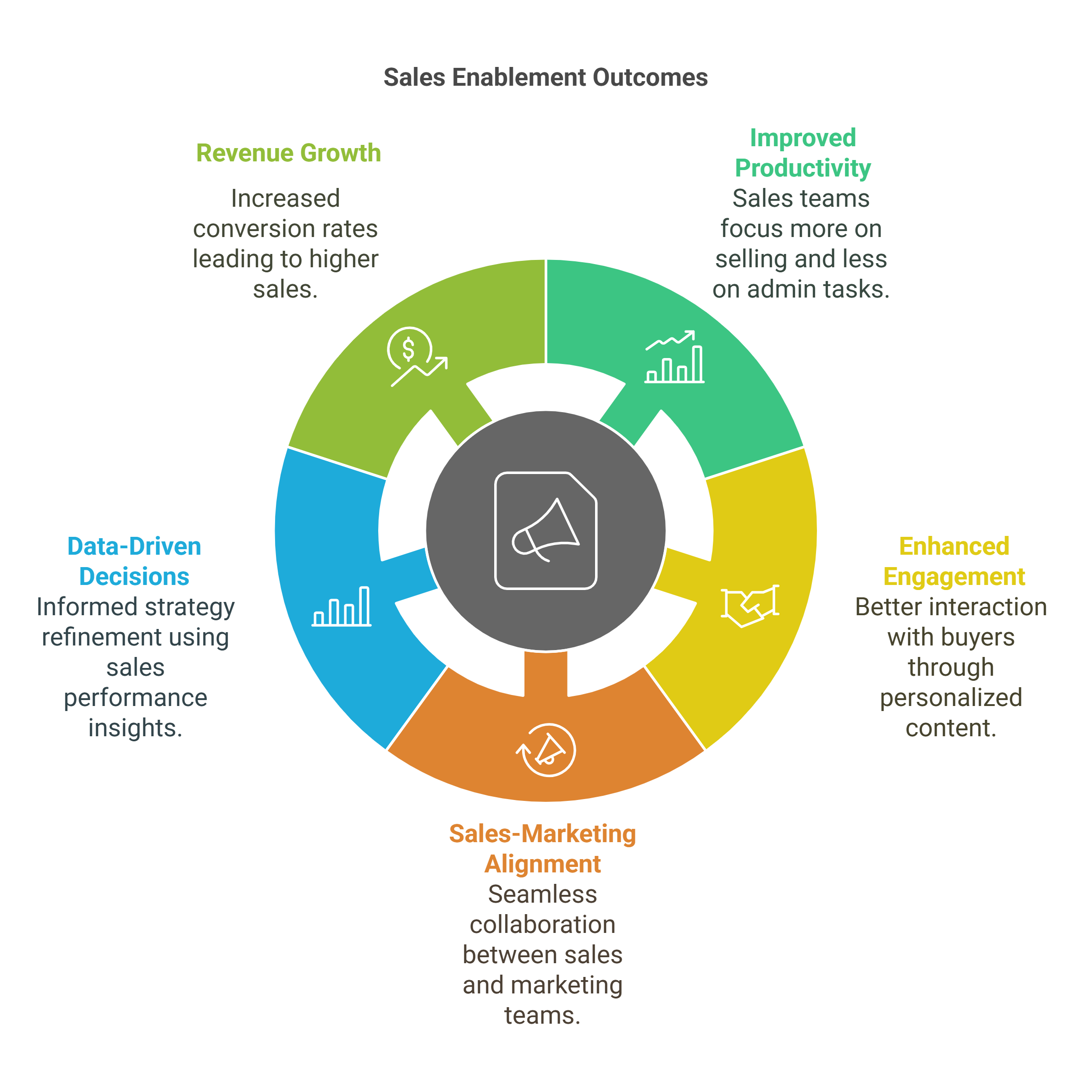 Sales Enablement Outcomes