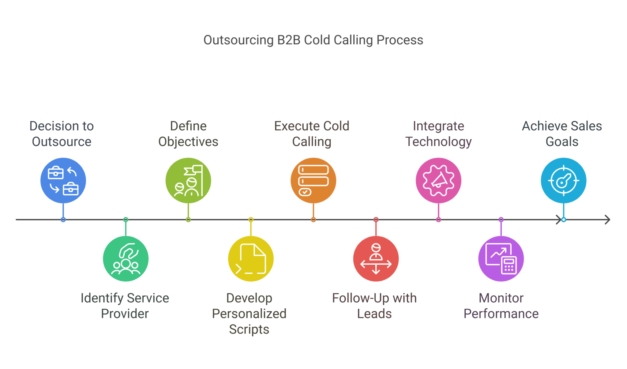 Boost Sales with Outsource B2B Cold Calling Services