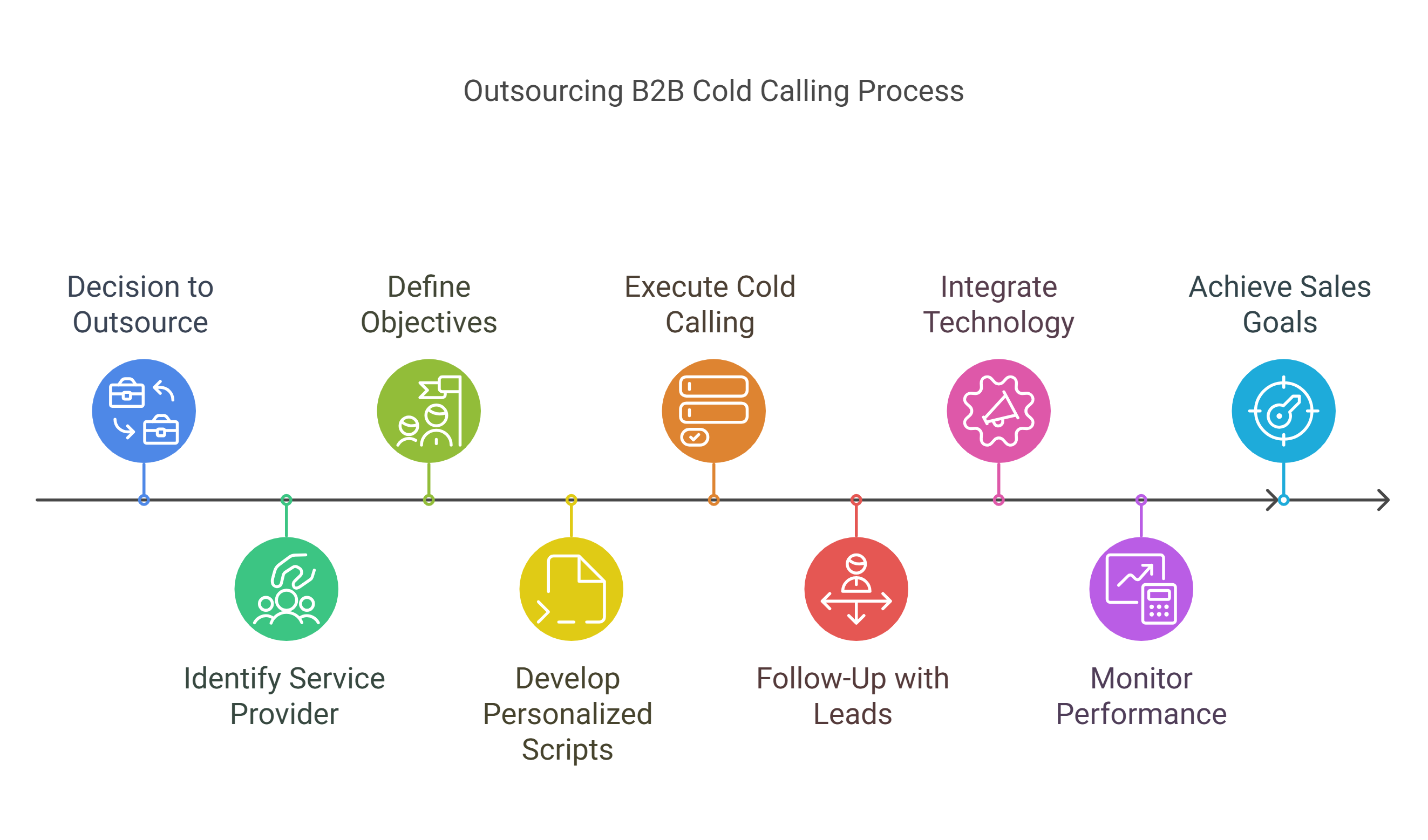 Outsourcing B2B Cold Calling Process