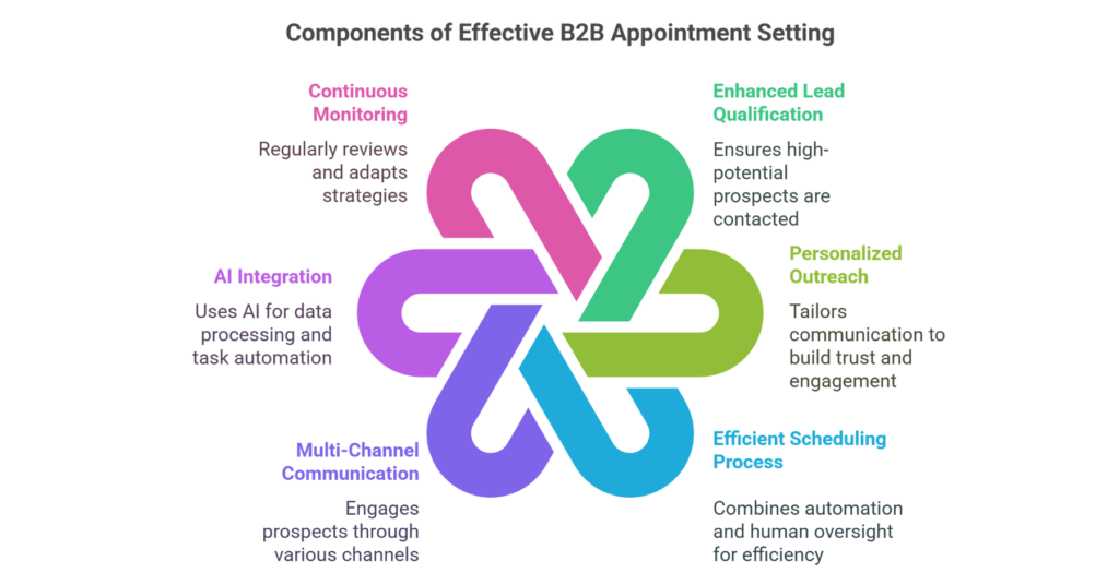 B2B Appointment Setting Company