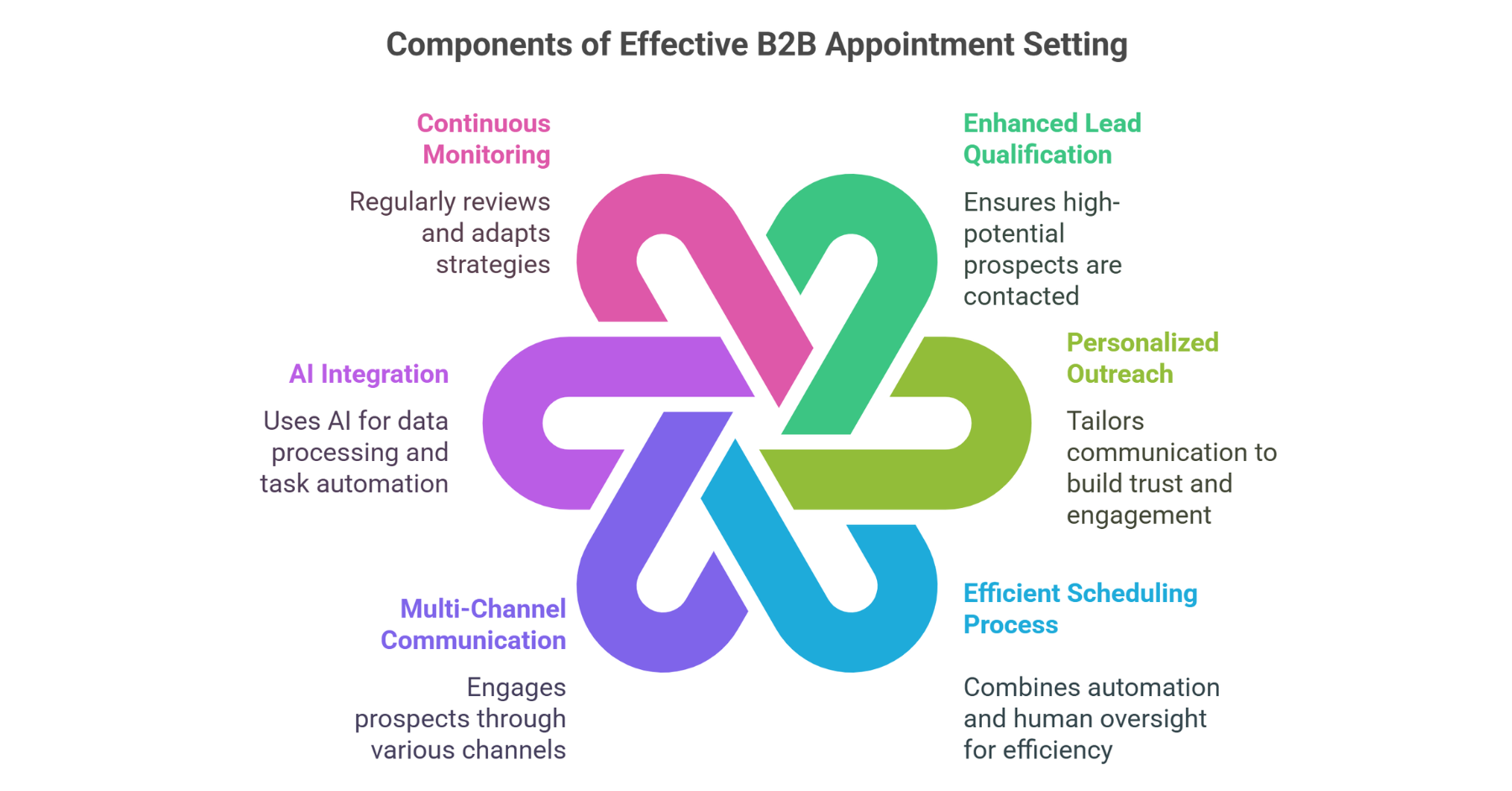 B2B Appointment Setting Company