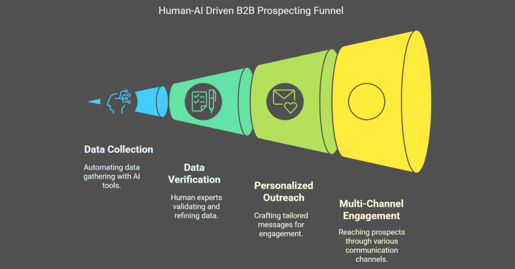 B2B Sales Prospecting