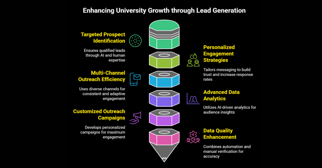 Lead Generation for Universities