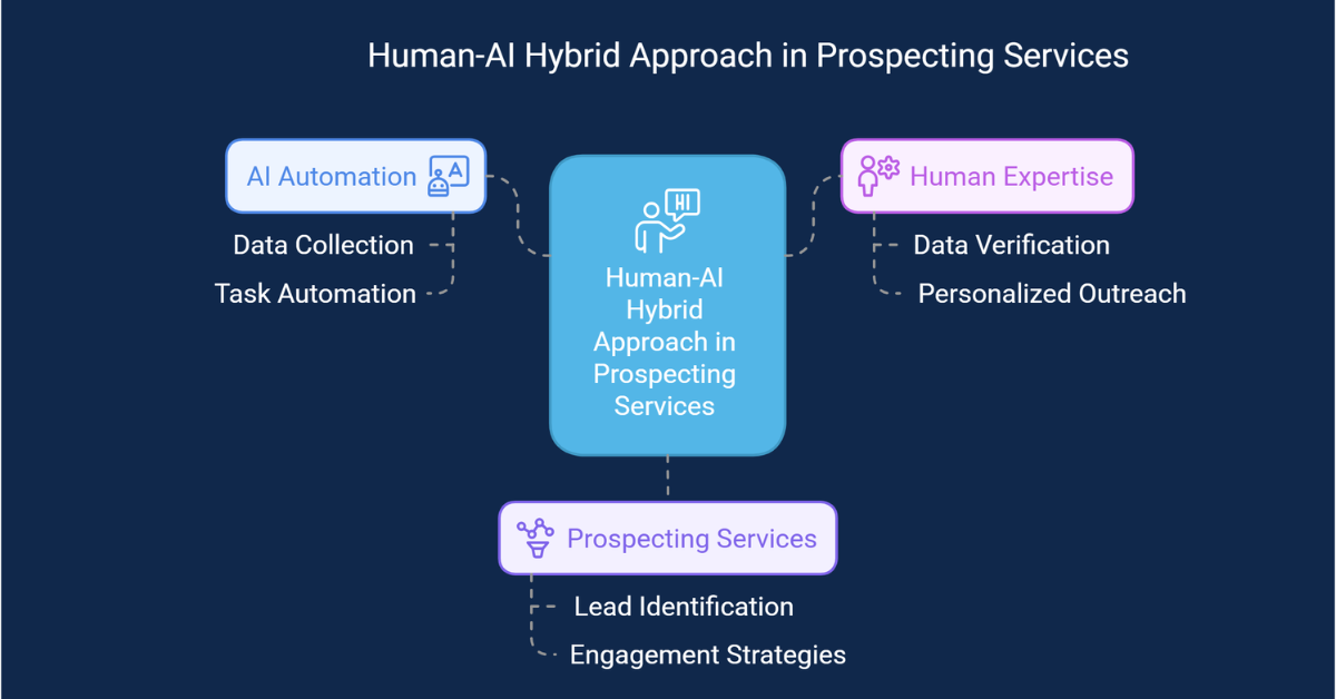 Prospecting Services