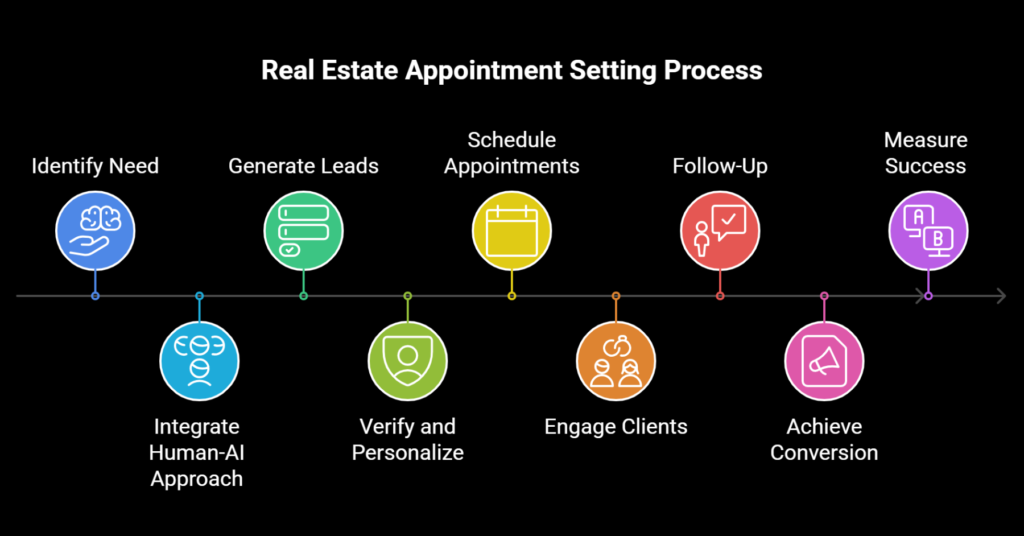 Real Estate Appointment Setting Service