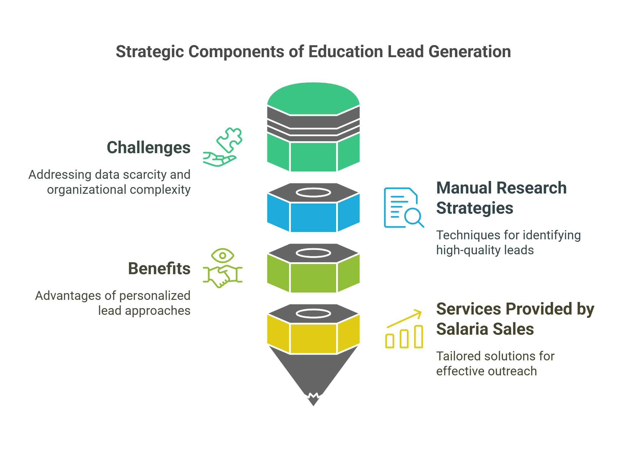 Strategic Components of Education Lead Generation