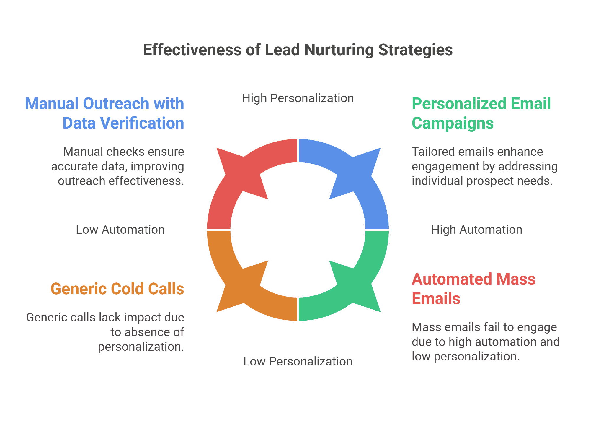Why Automated Prospecting Fails