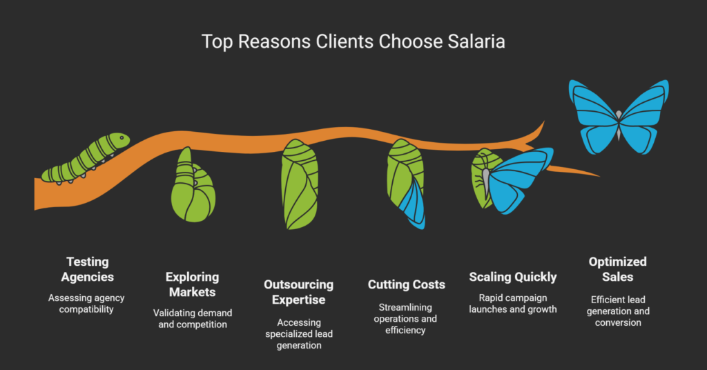 B2B Lead Generation Services: Top Reasons Clients Choose Salaria