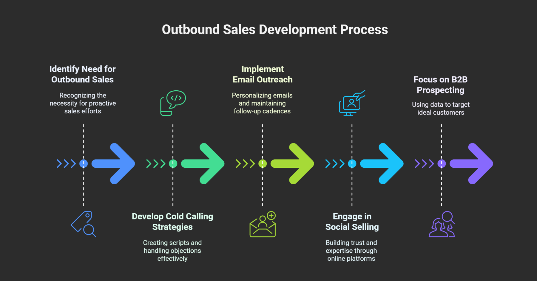 Outbound Sales Development Techniques