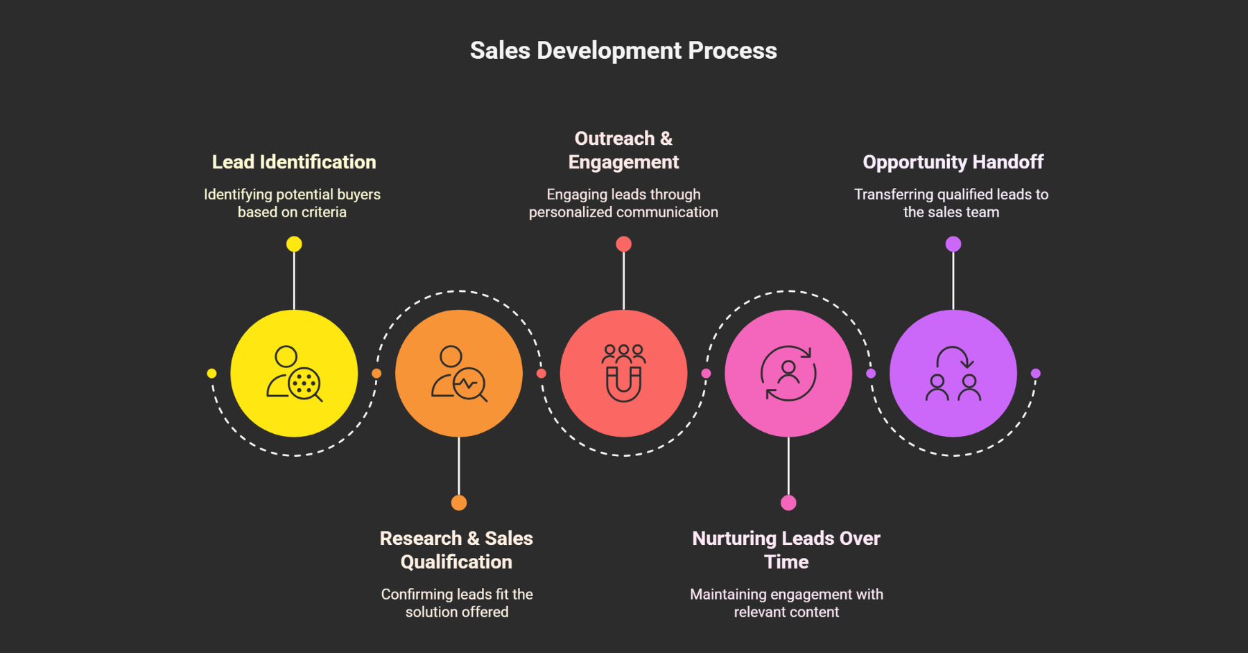 Sales Development Process
