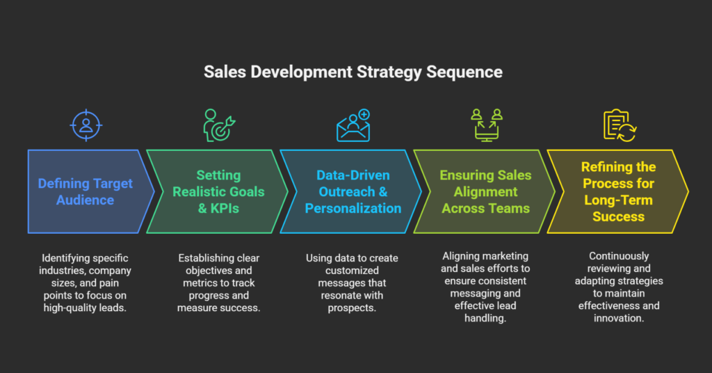 ales Development Strategy: Aligning Tactics for Lasting Revenue Growth