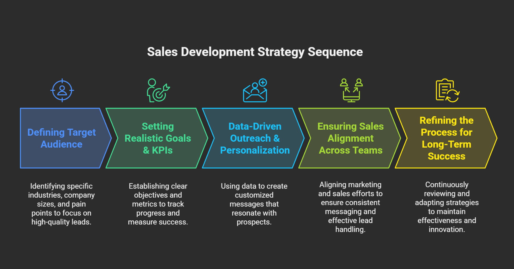 ales Development Strategy: Aligning Tactics for Lasting Revenue Growth