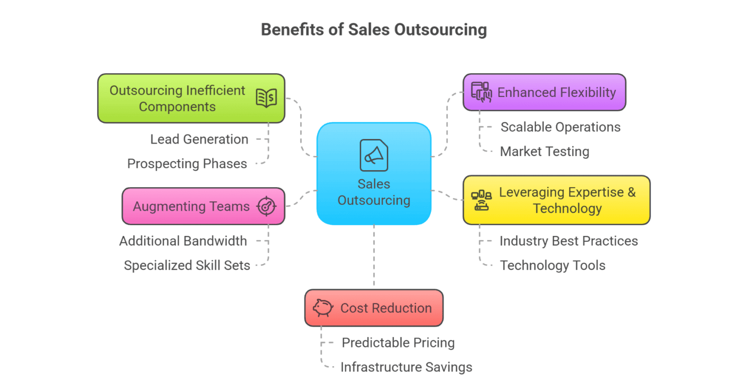 Why Sales Outsourcing Is a Game-Changer for Growing Businesses
