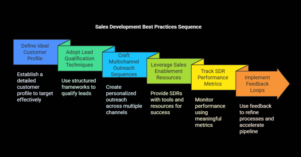 Sales Development Best Practices