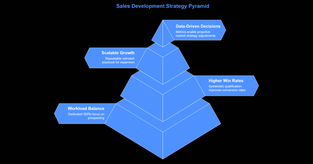 Sales Development Services