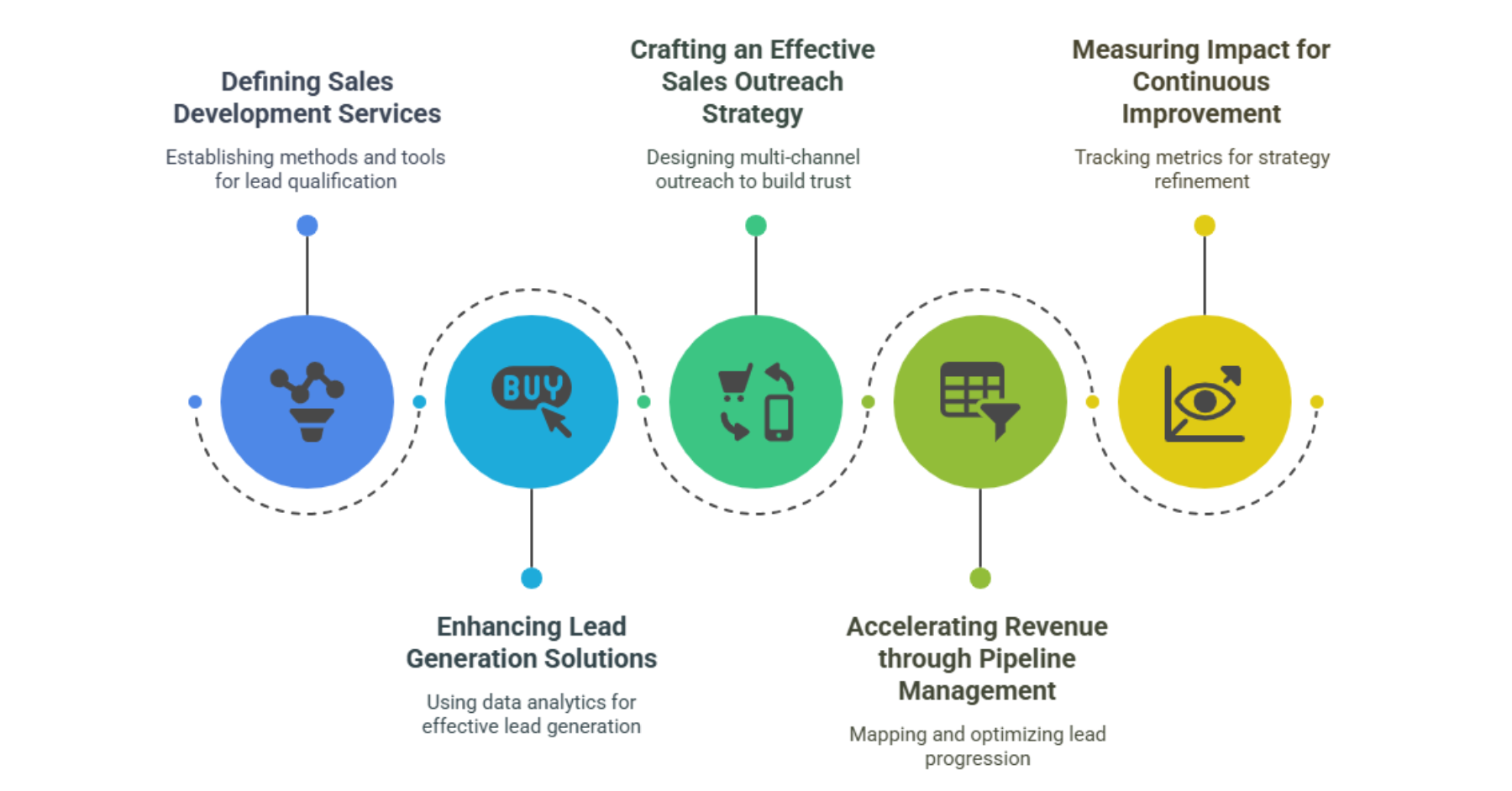 Sales Development Services