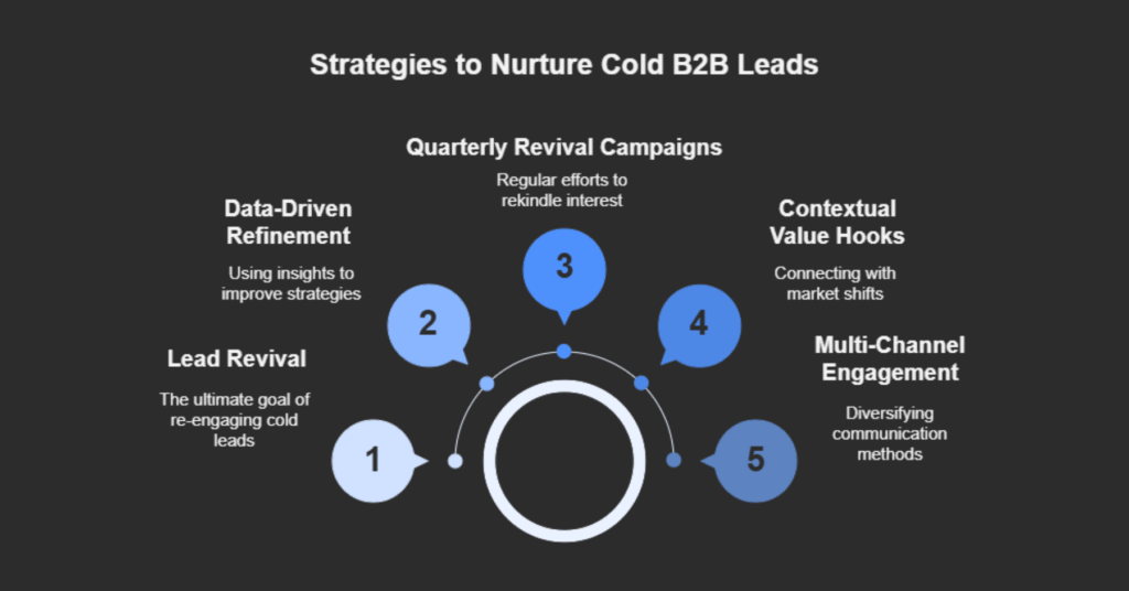 How to Nurture Cold Leads: 10 Strategies That Re‑Ignite B2B Pipeline