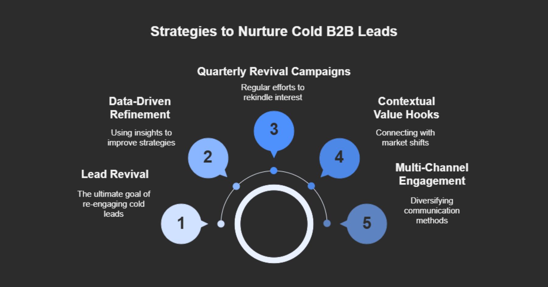 How to Nurture Cold Leads: 10 Strategies That Re‑Ignite B2B Pipeline