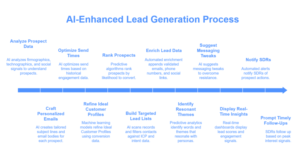 AI-Enhanced B2B Lead Generation