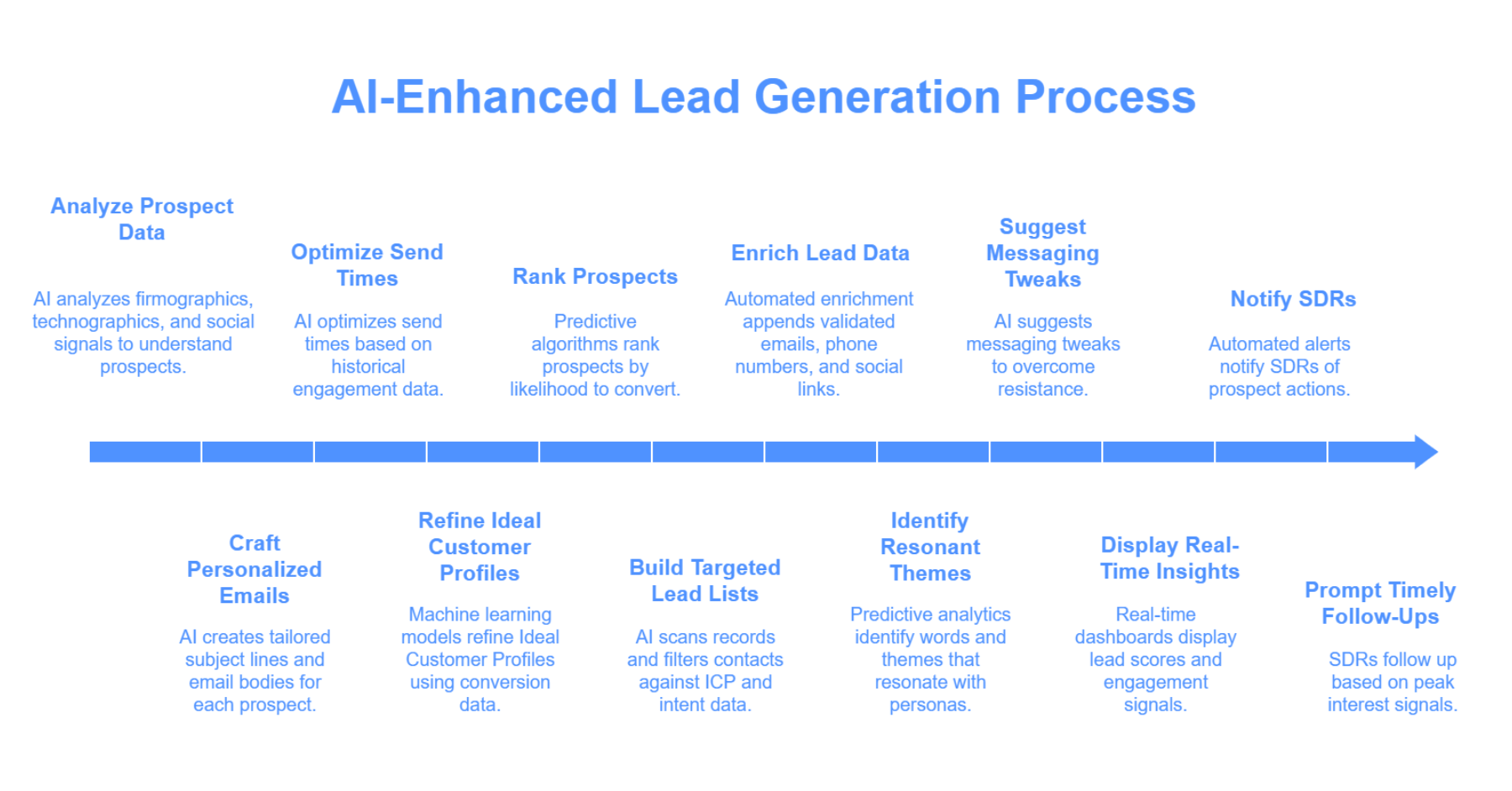 AI-Enhanced B2B Lead Generation
