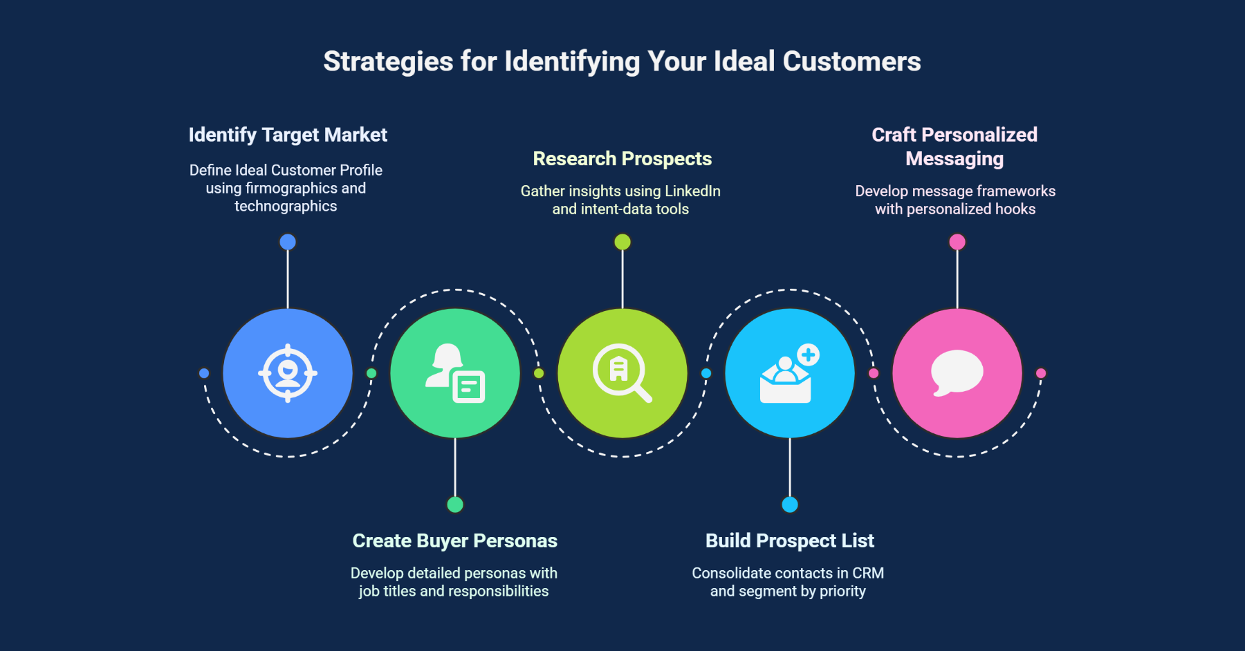 B2B Sales Prospecting Strategies for Identifying Your Ideal Customers