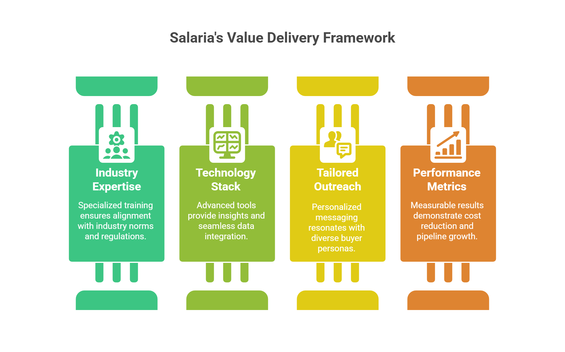 How Salaria Sales Delivers Value