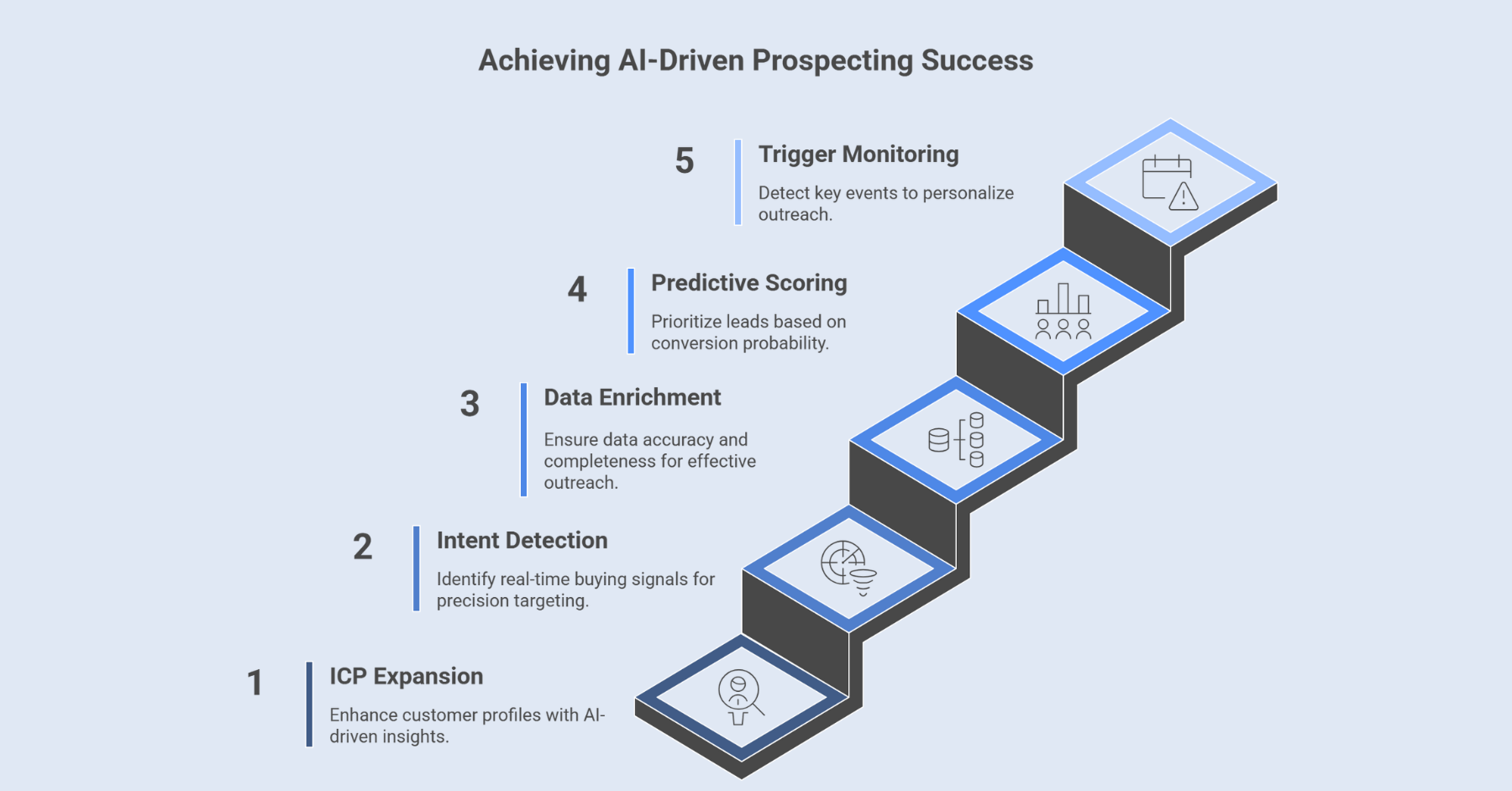 AI in B2B Prospecting Services