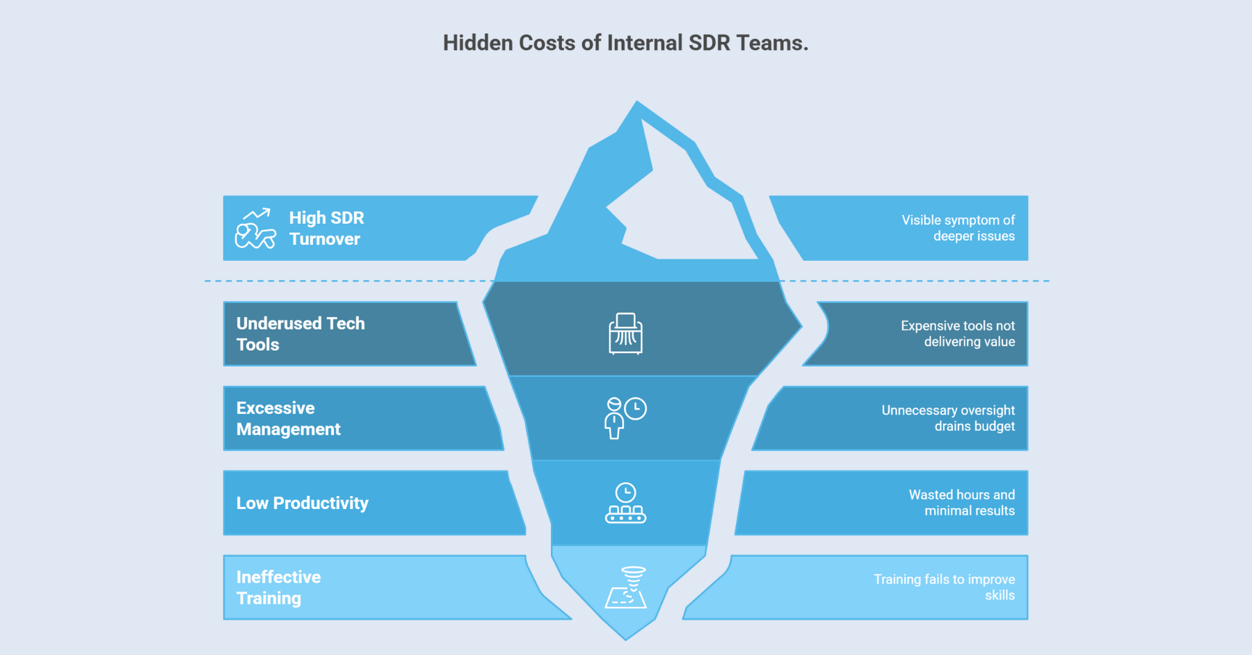 Outsource Your SDR to Cut Churn & Optimize Tech