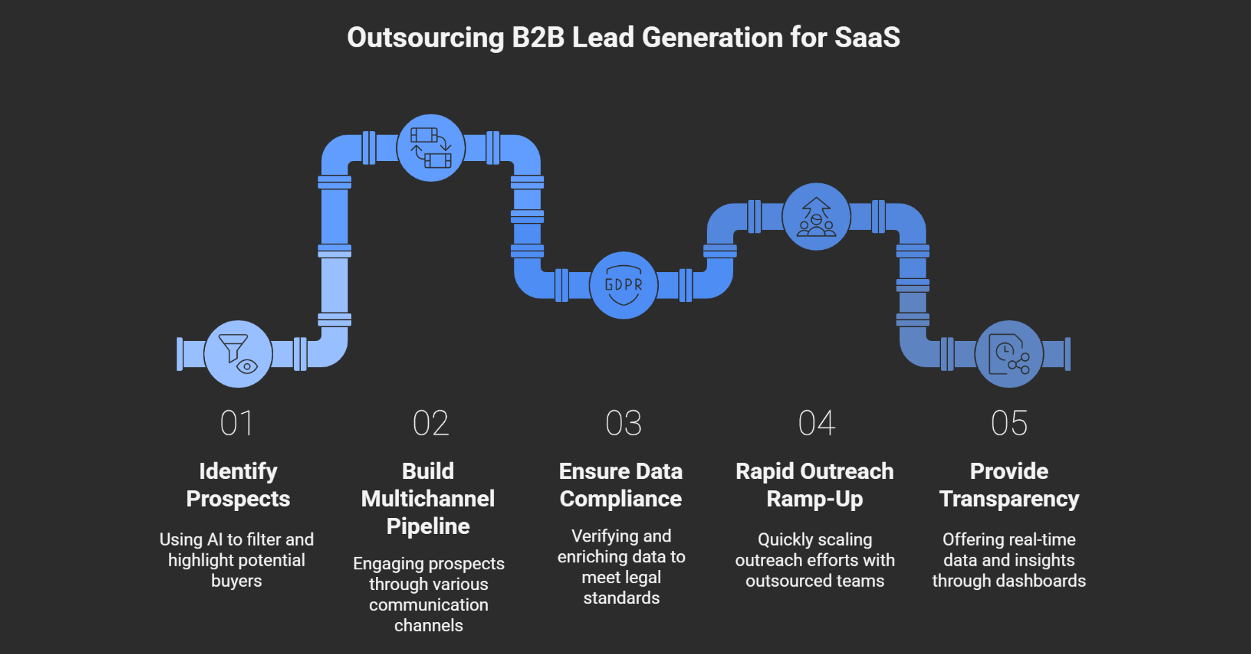 5 Ways to Outsource B2B Lead Generation Services for SaaS