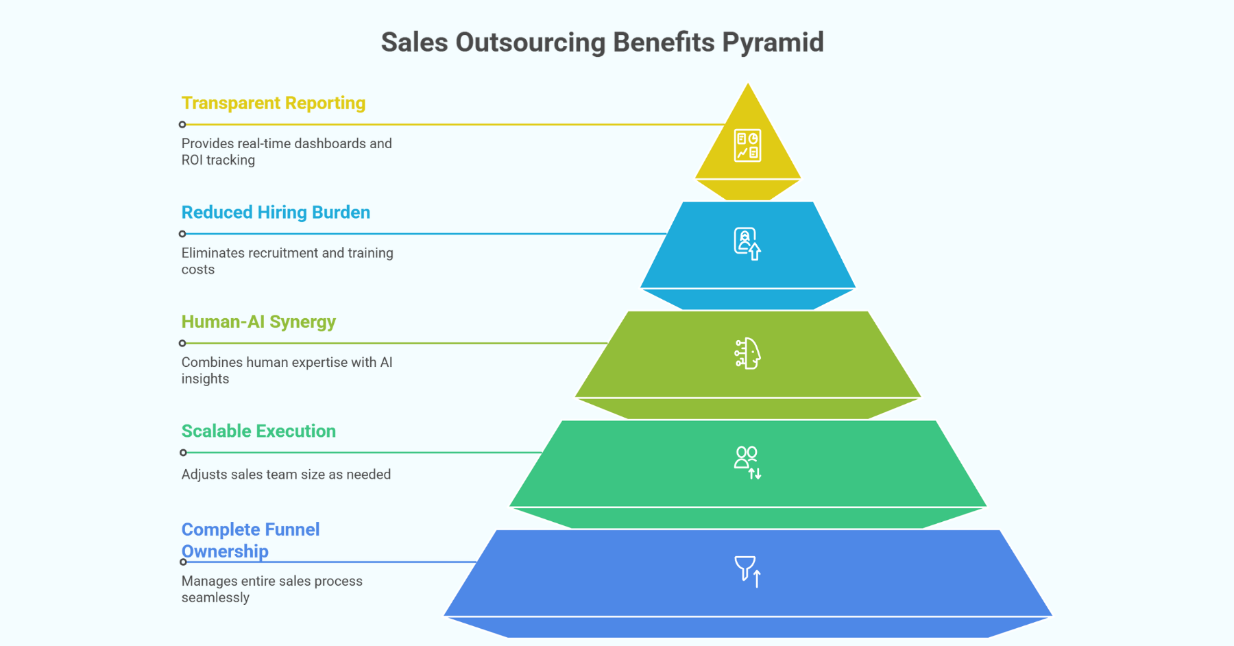 End-to-End Sales Outsourcing