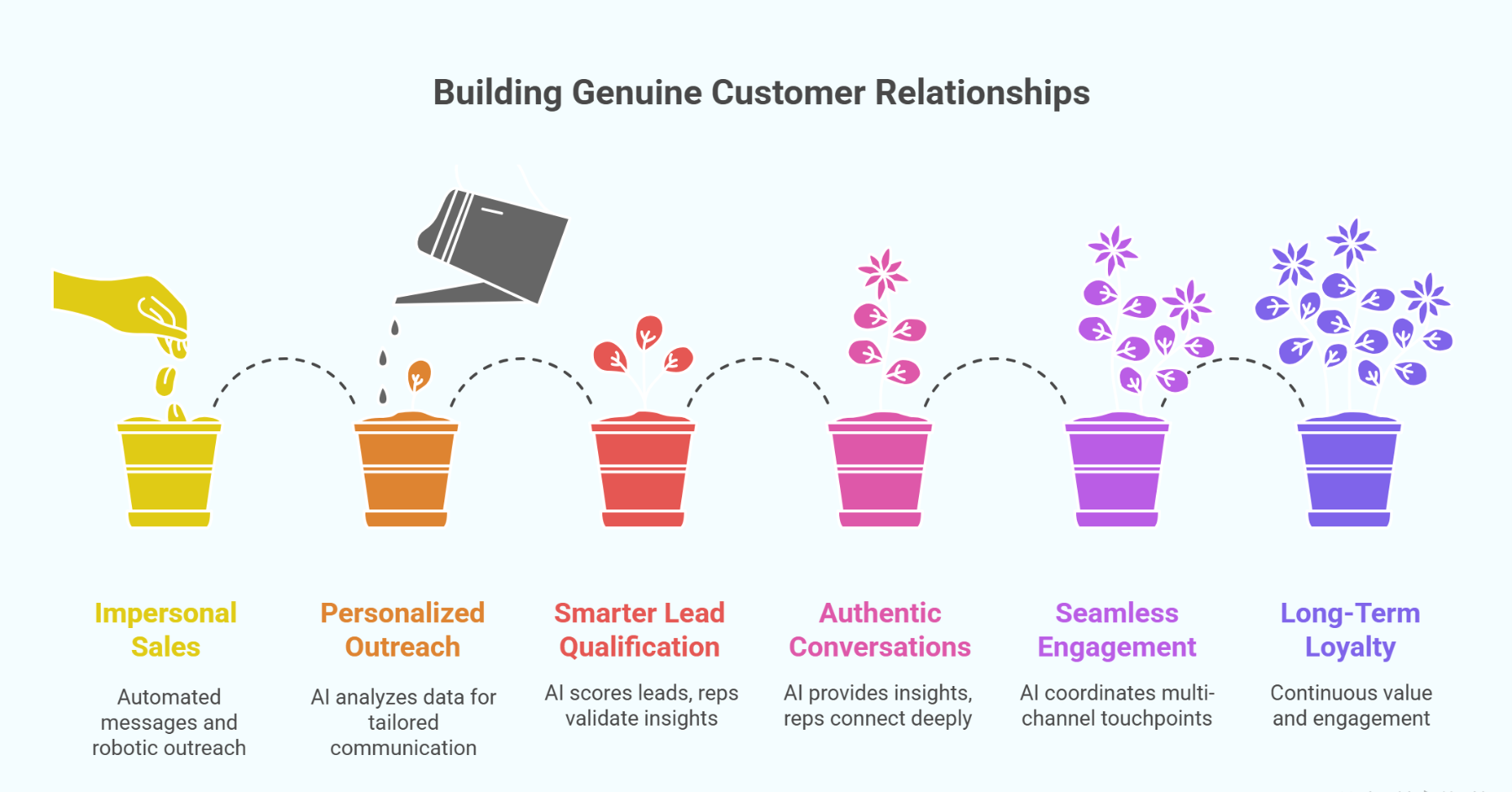 Human AI Sales Model