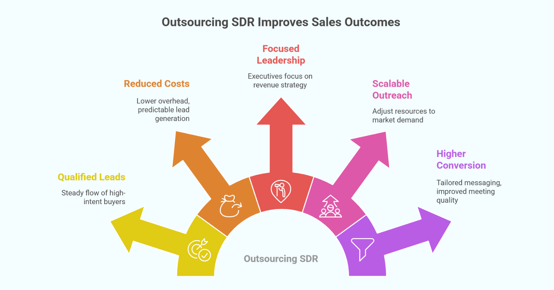 Outsource Sales Development