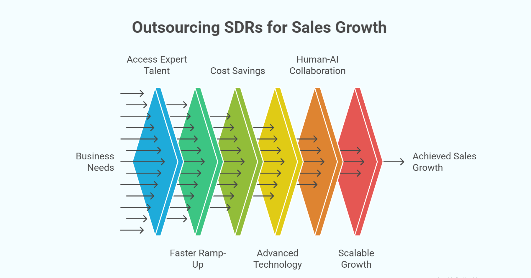 Advantages of Outsourcing SDRs for Faster Sales Results