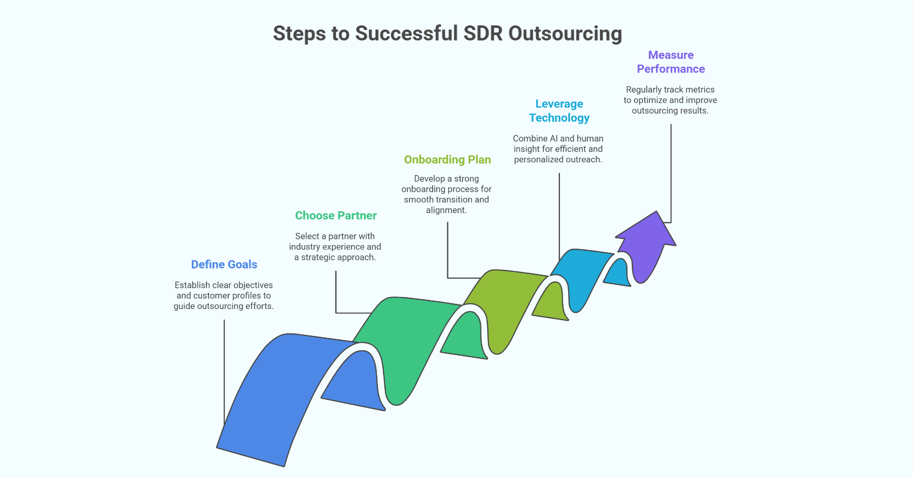 The 5-Step Guide to Successfully Outsourcing Your SDR Function