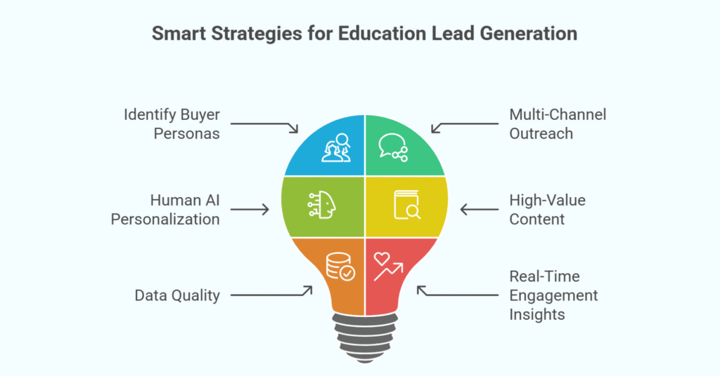 6 Smart Ways Education Companies Can Attract More Qualified Leads