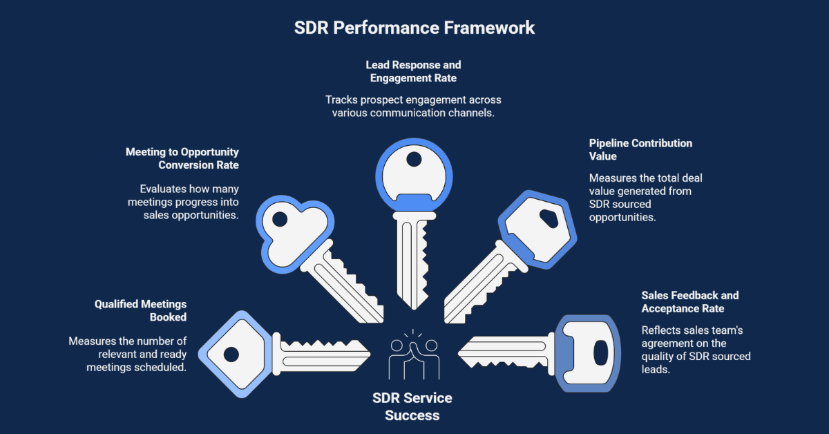 SDR Services