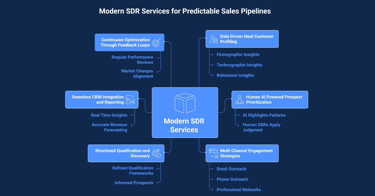 Sales Development Representative services