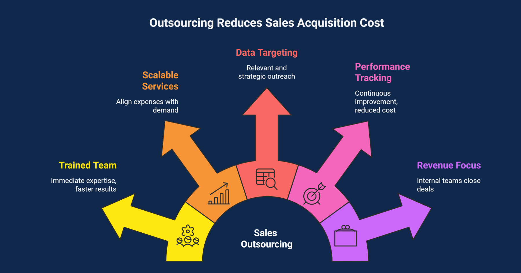 How Inside Sales Outsourcing Reduces Cost per Acquisition