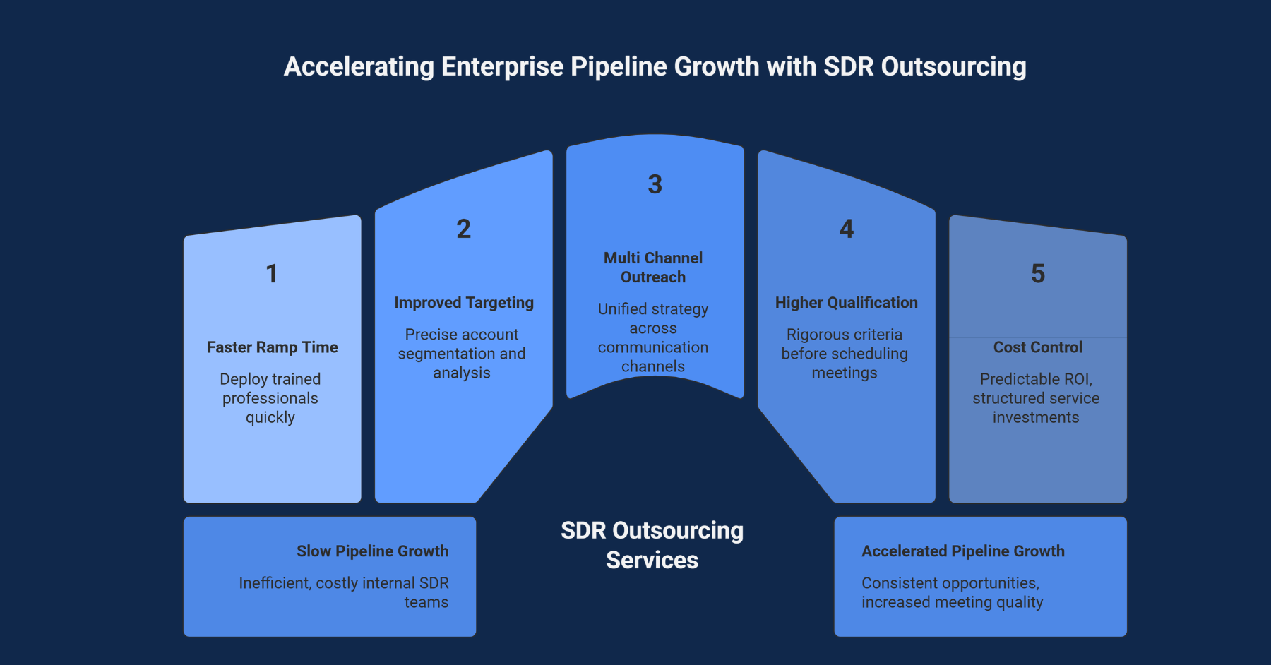 SDR Outsourcing Services