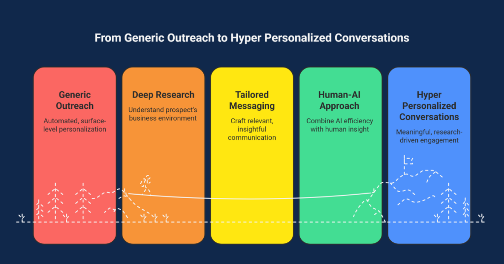 Hyper Personalized Outreach vs AI Personalization