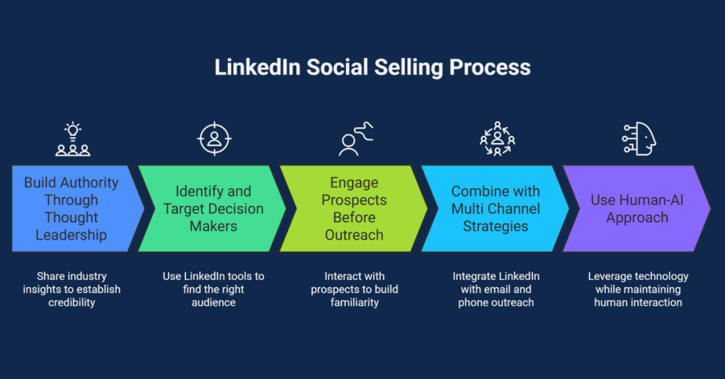 LinkedIn Social Selling for B2B Pipeline Generation